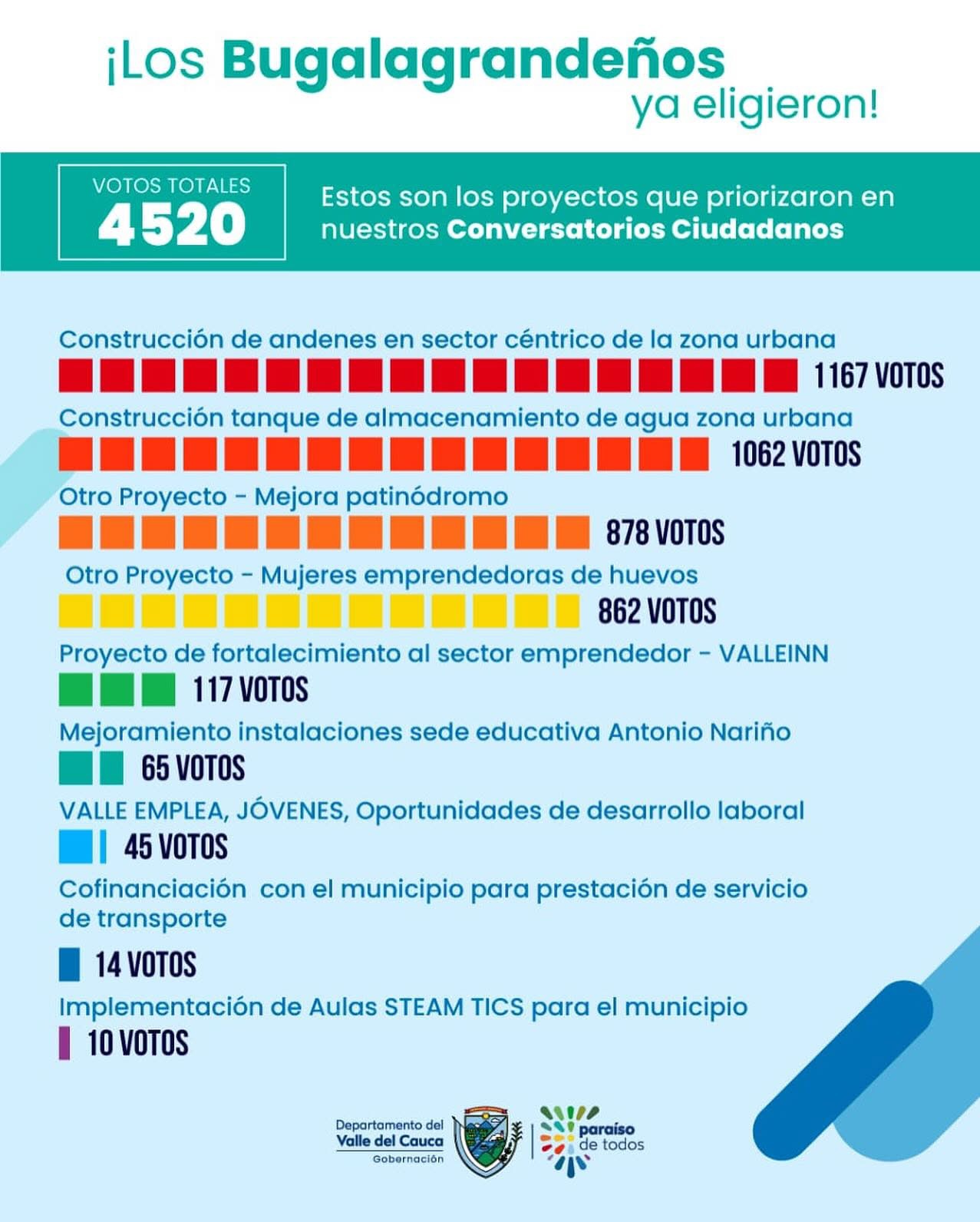 priorizacion-de-proyectos/resultado-de-la-priorizacion-de-proyectos-bugalagrande